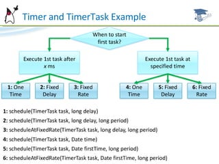 Timer and TimerTask Example 