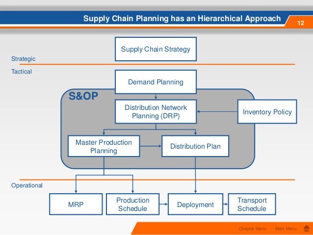 Scm Apo Supply Chain Planning Process Overview Blueprint