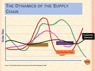 THE DYNAMICS OF THE SUPPLY
CHAIN
OrderSize
Time
Source: Tom Mc Guffry, Electronic Commerce and Value Chain Management, 1998
Customer
Demand
Retailer Orders
Distributor Orders
Production Plan
 