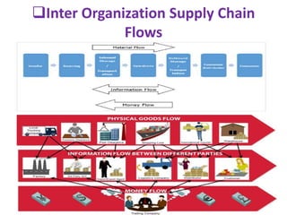 Inter Organization Supply Chain
Flows
 