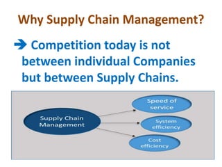 Why Supply Chain Management?
 Competition today is not
between individual Companies
but between Supply Chains.
 