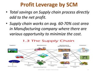 Profit Leverage by SCM
• Total savings on Supply chain process directly
add to the net profit.
• Supply chain works on avg. 60-70% cost area
in Manufacturing company where there are
various opportunity to minimize the cost.
 