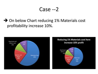 Case --2
 On below Chart reducing 1% Materials cost
profitability increase 10%.
Materials Cost
60%
Salaries and
Wages
20%
Overhead and
Others cost
10%
Profit
10%
Materials
Cost
59%
Salaries and
Wages
20%
Overhead and
Others cost
10%
Profit
11%
Reducing 1% Materials cost here
increase 10% profit
 