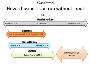Case—3
How a business can run without input
cost.
 