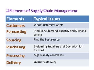 Elements of Supply Chain Management
Elements Typical Issues
Customers What Customers wants
Forecasting Predicting demand quantity and Demand
timing
Sourcing Find the best source
Purchasing Evaluating Suppliers and Operation for
forward
Processing Mgf. Quality control etc.
Delivery Quantity, delivery
 