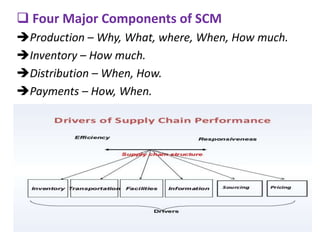  Four Major Components of SCM
Production – Why, What, where, When, How much.
Inventory – How much.
Distribution – When, How.
Payments – How, When.
 