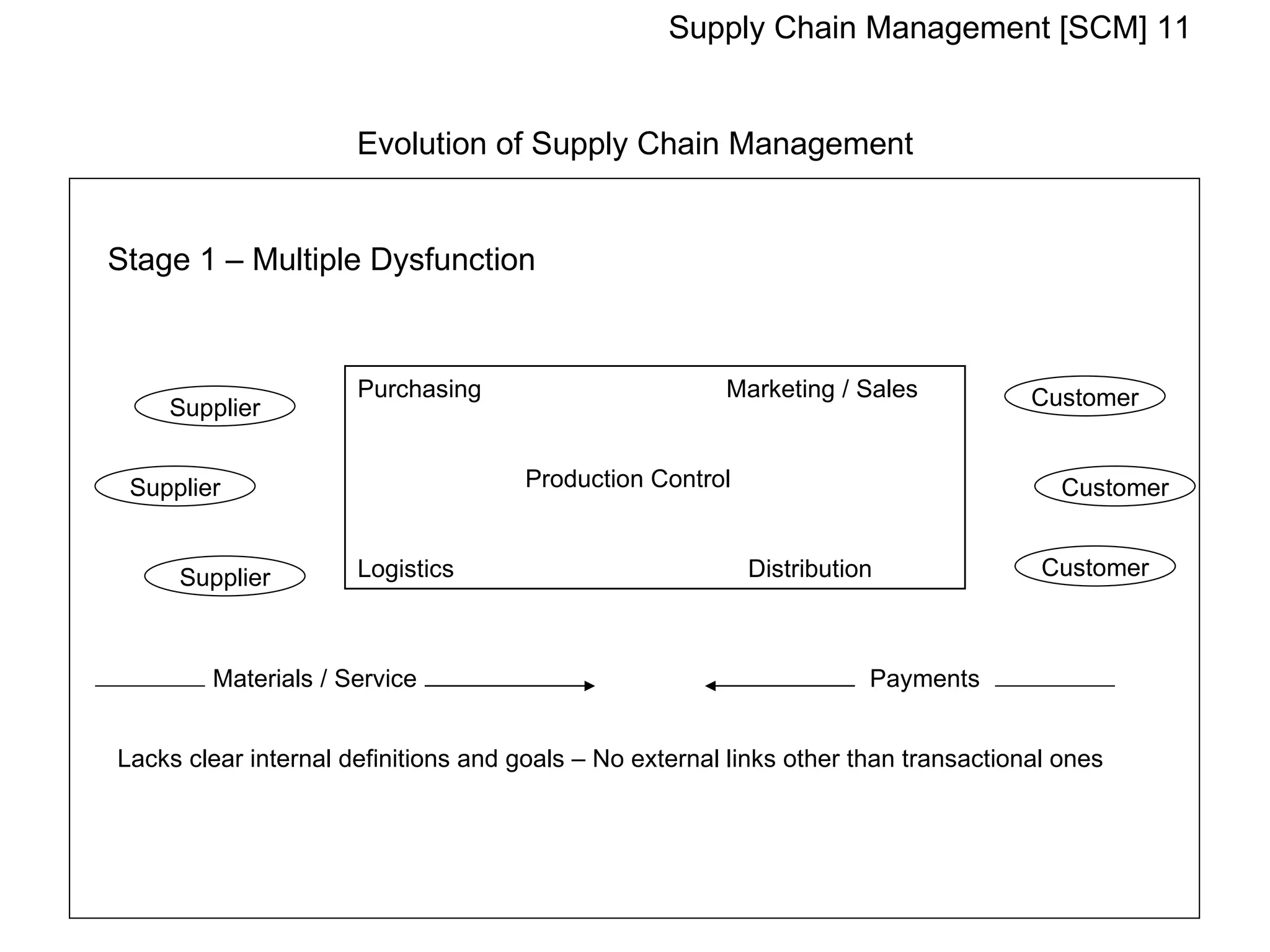 Supply Chain Management [SCM] 11


                      Evolution of Supply Chain Management


Stage 1 – Multiple Dysfunction



                      Purchasing                        Marketing / Sales            Customer
    Supplier


 Supplier                             Production Control                                Customer


     Supplier         Logistics                            Distribution               Customer



        Materials / Service                                           Payments


Lacks clear internal definitions and goals – No external links other than transactional ones
 