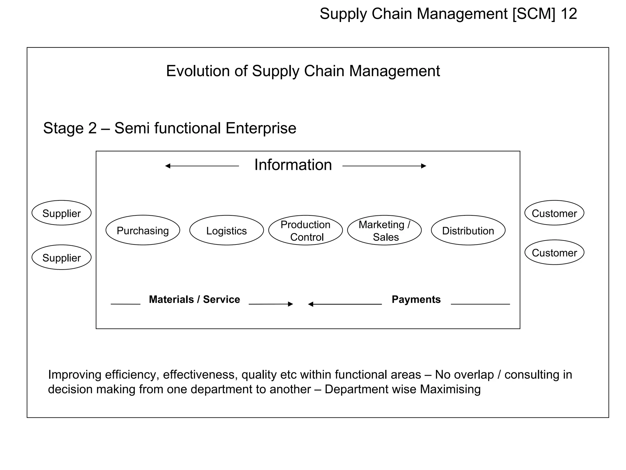 Supply Chain Management [SCM] 12


                       Evolution of Supply Chain Management


Stage 2 – Semi functional Enterprise

                                           Information


Supplier                                                                                      Customer
                                              Production    Marketing /
              Purchasing       Logistics                                      Distribution
                                                Control       Sales
Supplier                                                                                      Customer



                    Materials / Service                            Payments




 Improving efficiency, effectiveness, quality etc within functional areas – No overlap / consulting in
 decision making from one department to another – Department wise Maximising
 