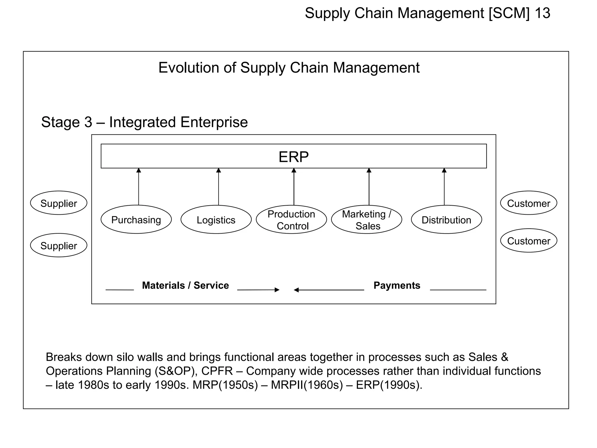 Supply Chain Management [SCM] 13


                     Evolution of Supply Chain Management


Stage 3 – Integrated Enterprise

                                           ERP


Supplier                                                                               Customer
                                         Production   Marketing /
            Purchasing       Logistics                                  Distribution
                                           Control      Sales
Supplier                                                                               Customer



                  Materials / Service                        Payments




 Breaks down silo walls and brings functional areas together in processes such as Sales &
 Operations Planning (S&OP), CPFR – Company wide processes rather than individual functions
 – late 1980s to early 1990s. MRP(1950s) – MRPII(1960s) – ERP(1990s).
 