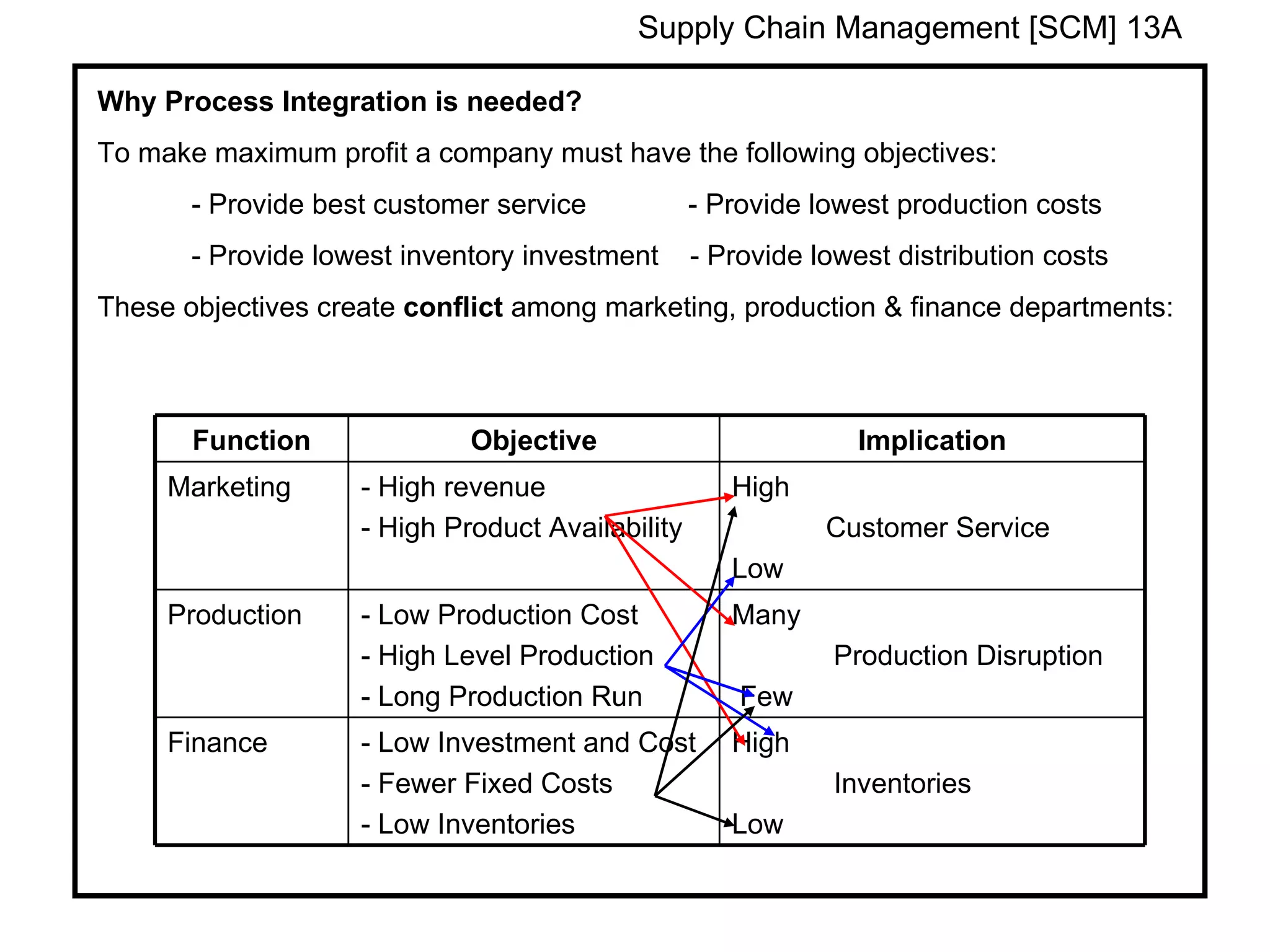 Supply Chain Management [SCM] 13A

Why Process Integration is needed?
To make maximum profit a company must have the following objectives:
       - Provide best customer service            - Provide lowest production costs
       - Provide lowest inventory investment      - Provide lowest distribution costs
These objectives create conflict among marketing, production & finance departments:



       Function              Objective                          Implication
     Marketing      - High revenue                   High
                    - High Product Availability              Customer Service
                                                     Low
     Production     - Low Production Cost            Many
                    - High Level Production                   Production Disruption
                    - Long Production Run             Few
     Finance        - Low Investment and Cost        High
                    - Fewer Fixed Costs                       Inventories
                    - Low Inventories                Low
 
