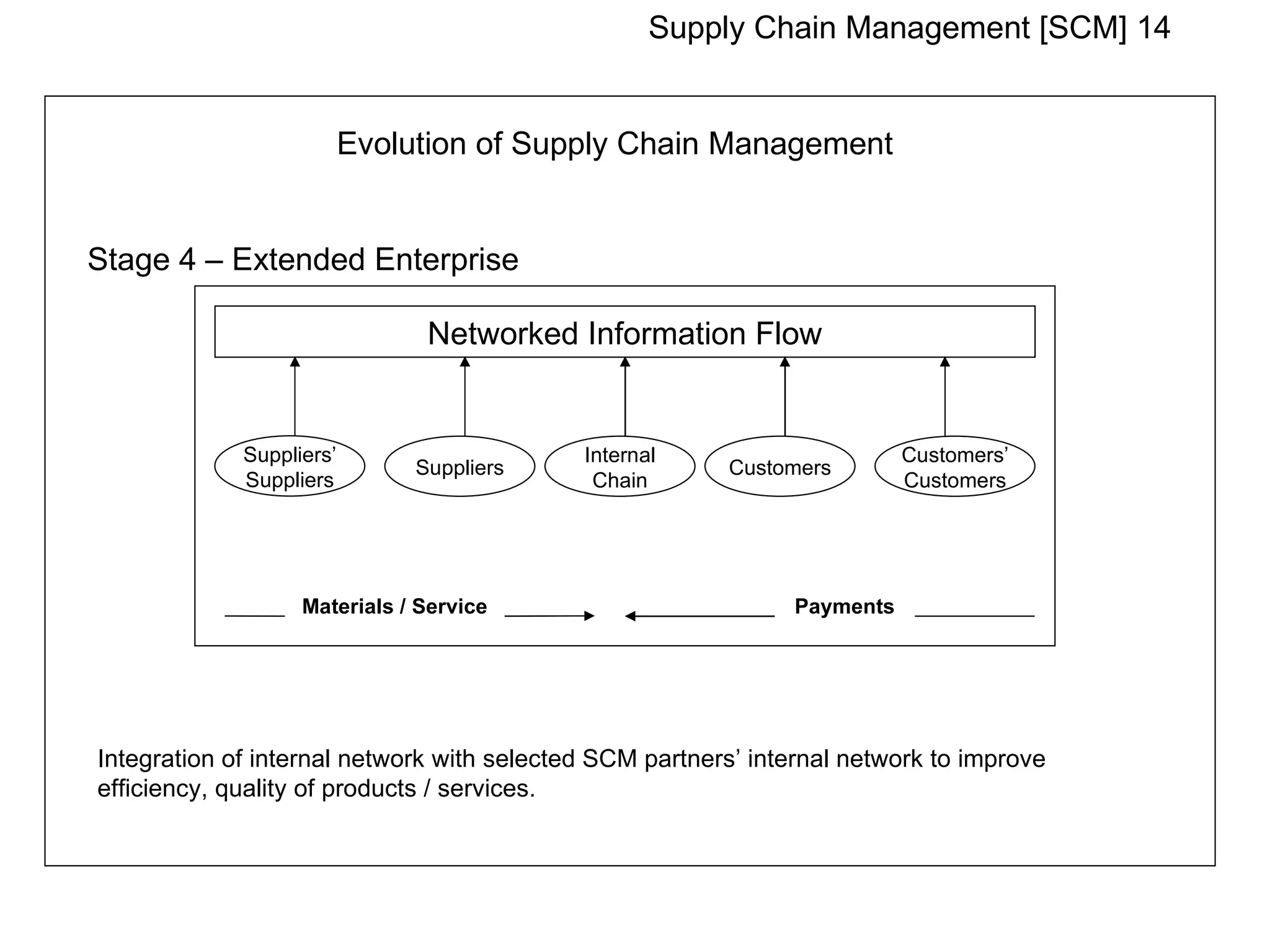 Supply Chain Management [SCM] 14


                          Evolution of Supply Chain Management


Stage 4 – Extended Enterprise

                                Networked Information Flow


             Suppliers’                     Internal                      Customers’
                               Suppliers                 Customers
             Suppliers                       Chain                        Customers




                   Materials / Service                         Payments




Integration of internal network with selected SCM partners’ internal network to improve
efficiency, quality of products / services.
 