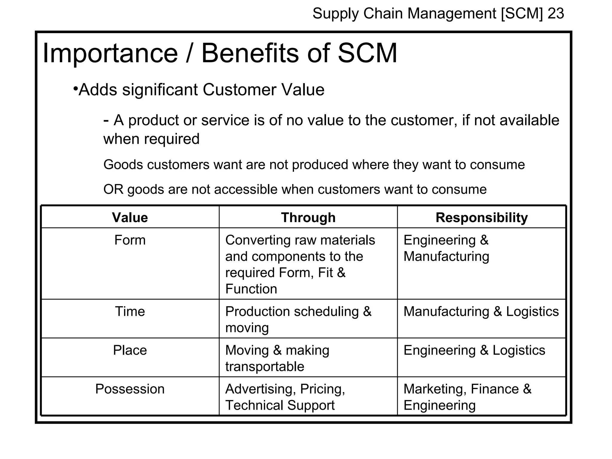Supply Chain Management [SCM] 23

Importance / Benefits of SCM
  •Adds significant Customer Value
     - A product or service is of no value to the customer, if not available
     when required
     Goods customers want are not produced where they want to consume
     OR goods are not accessible when customers want to consume

      Value                     Through                 Responsibility
       Form            Converting raw materials    Engineering &
                       and components to the       Manufacturing
                       required Form, Fit &
                       Function
       Time            Production scheduling &     Manufacturing & Logistics
                       moving
       Place           Moving & making             Engineering & Logistics
                       transportable
    Possession         Advertising, Pricing,       Marketing, Finance &
                       Technical Support           Engineering
 