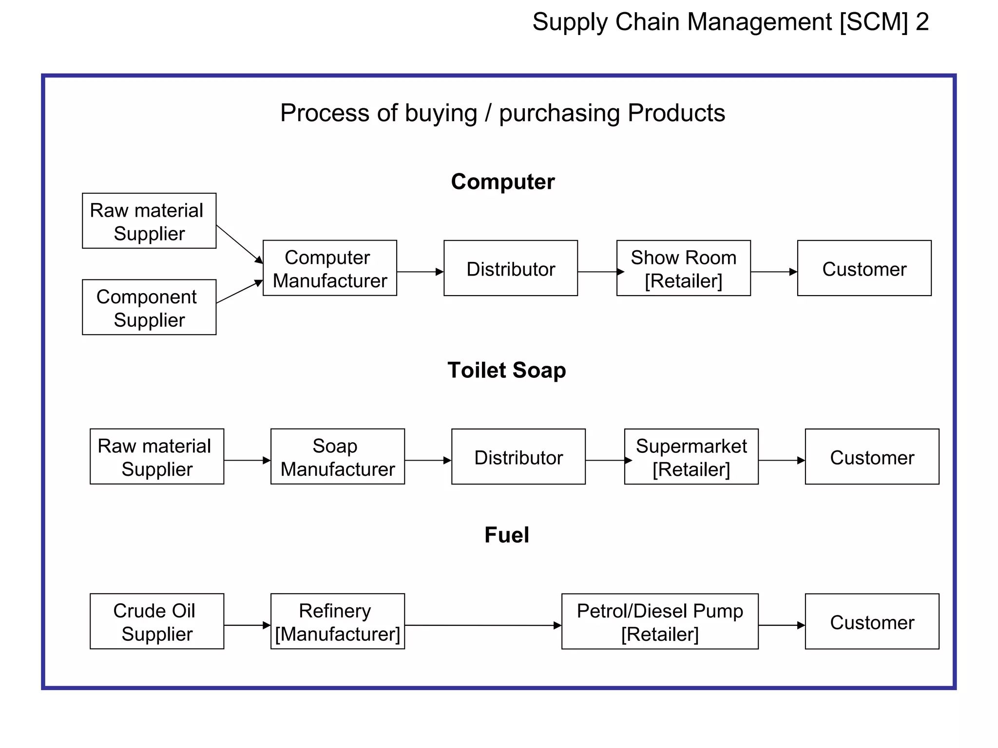 Supply Chain Management [SCM] 2


               Process of buying / purchasing Products

                                Computer
Raw material
  Supplier
                Computer                             Show Room
                                 Distributor                         Customer
               Manufacturer                           [Retailer]
Component
 Supplier

                                Toilet Soap


Raw material     Soap                                 Supermarket
                                  Distributor                        Customer
  Supplier     Manufacturer                            [Retailer]


                                   Fuel


  Crude Oil      Refinery                       Petrol/Diesel Pump
                                                                     Customer
   Supplier    [Manufacturer]                        [Retailer]
 