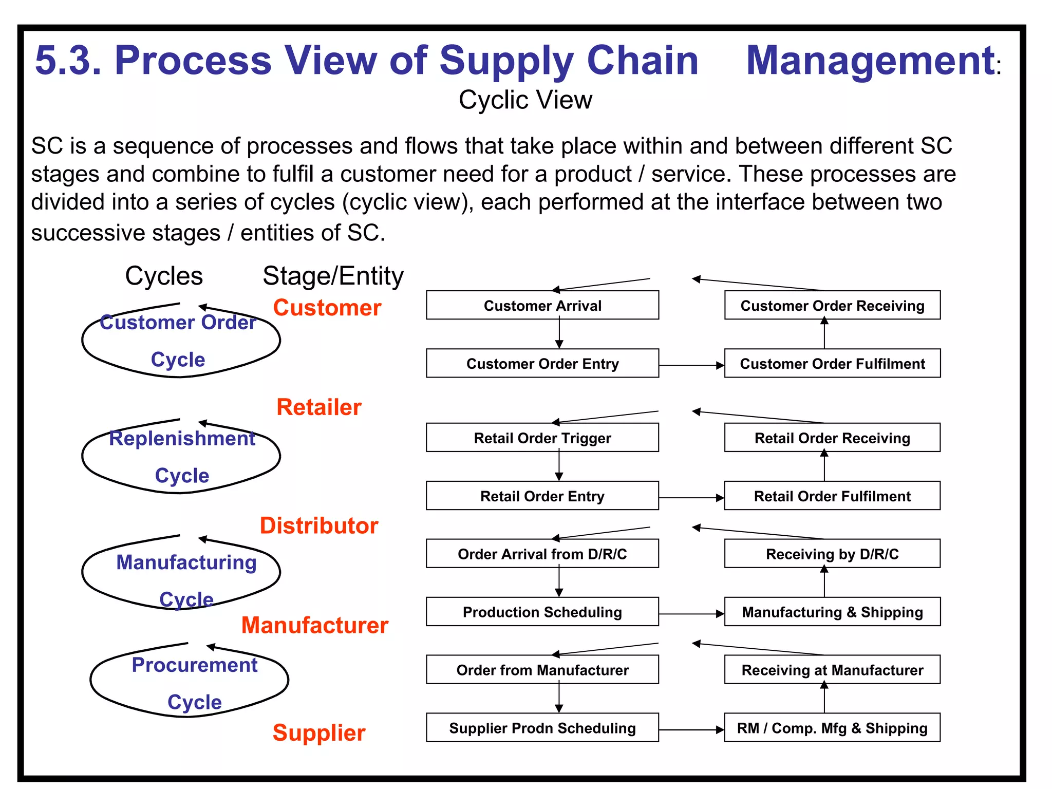 5.3. Process View of Supply Chain                                    Management:
                                         Cyclic View
SC is a sequence of processes and flows that take place within and between different SC
stages and combine to fulfil a customer need for a product / service. These processes are
divided into a series of cycles (cyclic view), each performed at the interface between two
successive stages / entities of SC.
         Cycles         Stage/Entity
                         Customer           Customer Arrival        Customer Order Receiving
      Customer Order
           Cycle                          Customer Order Entry      Customer Order Fulfilment


                         Retailer
       Replenishment                       Retail Order Trigger       Retail Order Receiving

            Cycle
                                            Retail Order Entry        Retail Order Fulfilment

                        Distributor
                                         Order Arrival from D/R/C       Receiving by D/R/C
        Manufacturing
            Cycle
                                         Production Scheduling       Manufacturing & Shipping
                     Manufacturer
         Procurement                     Order from Manufacturer     Receiving at Manufacturer

             Cycle
                         Supplier       Supplier Prodn Scheduling   RM / Comp. Mfg & Shipping
 