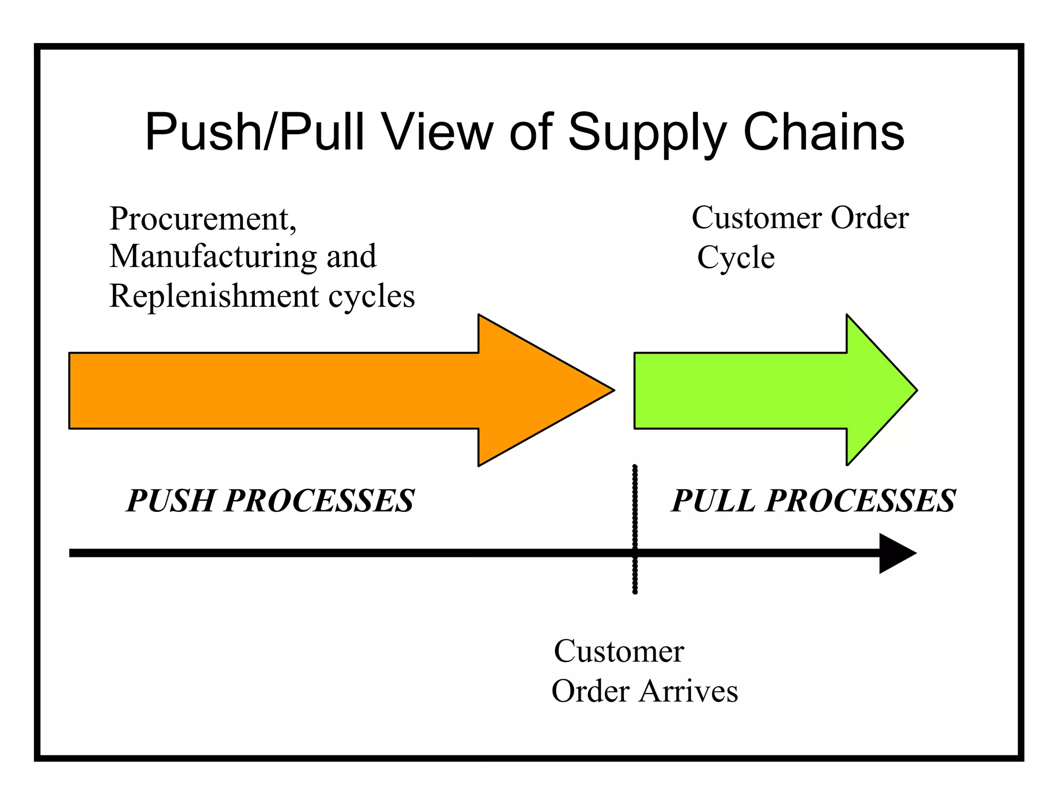 Push/Pull View of Supply Chains
Procurement,                    Customer Order
Manufacturing and               Cycle
Replenishment cycles




 PUSH PROCESSES                PULL PROCESSES



                       Customer
                       Order Arrives
 