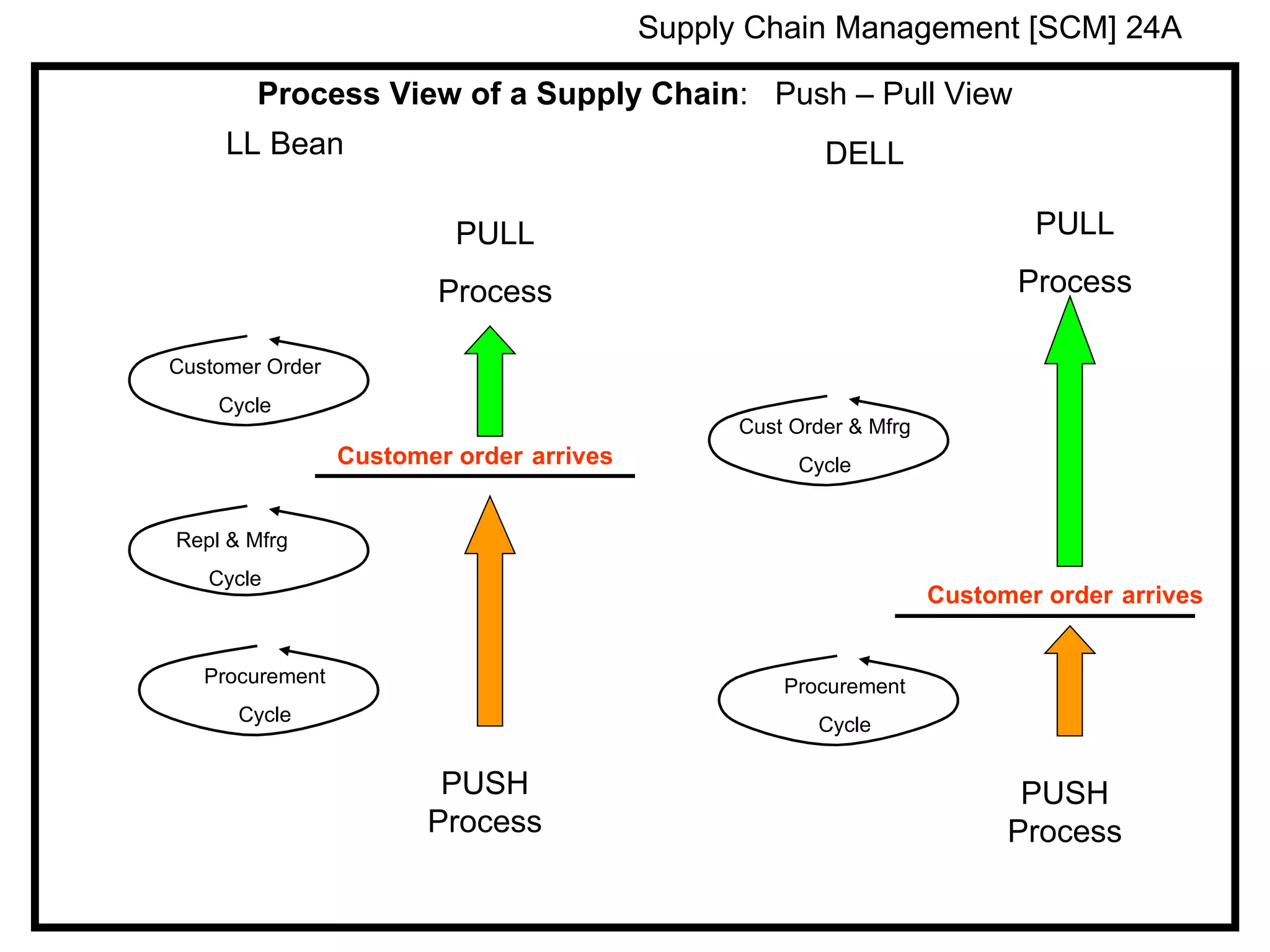 Supply Chain Management [SCM] 24A

        Process View of a Supply Chain: Push – Pull View
     LL Bean                                            DELL

                          PULL                                              PULL

                         Process                                           Process

Customer Order
    Cycle
                                                Cust Order & Mfrg
                 Customer order arrives              Cycle


Repl & Mfrg
   Cycle
                                                                    Customer order arrives


   Procurement                                      Procurement
      Cycle                                            Cycle

                         PUSH                                              PUSH
                        Process                                           Process
 