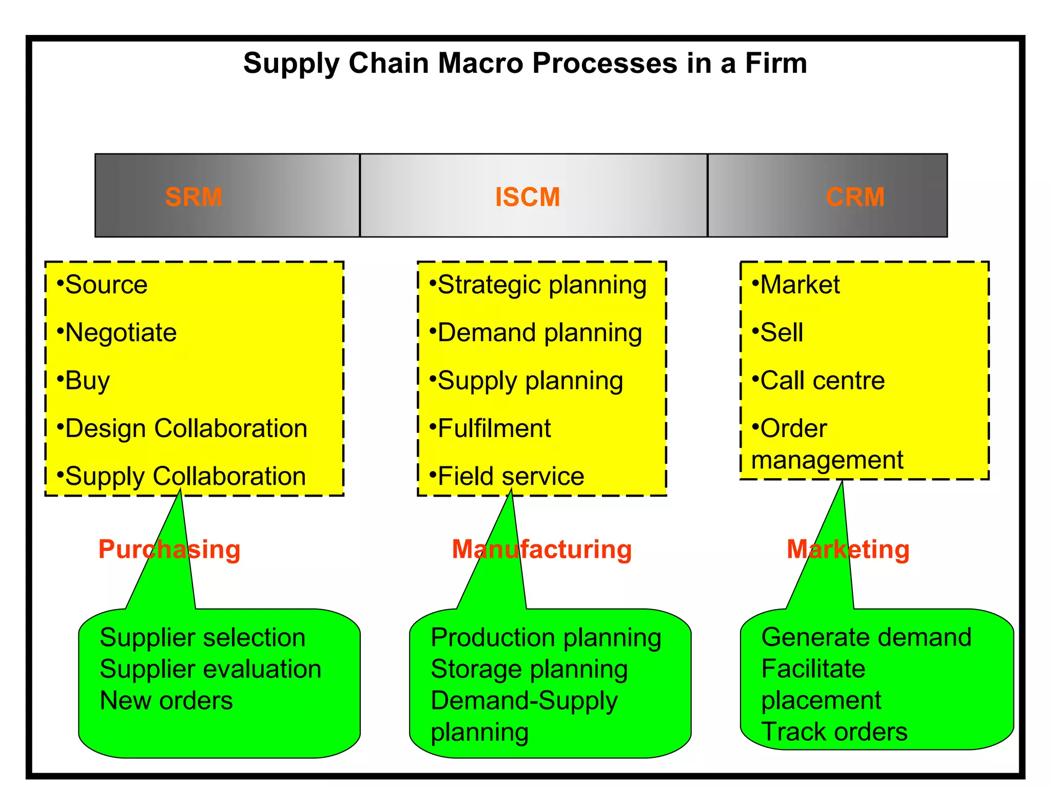 Supply Chain Macro Processes in a Firm



          SRM                    ISCM                     CRM


•Source                     •Strategic planning   •Market
•Negotiate                  •Demand planning      •Sell
•Buy                        •Supply planning      •Call centre
•Design Collaboration       •Fulfilment           •Order
                                                  management
•Supply Collaboration       •Field service

   Purchasing                 Manufacturing          Marketing


   Supplier selection       Production planning   Generate demand
   Supplier evaluation      Storage planning      Facilitate
   New orders               Demand-Supply         placement
                            planning              Track orders
 