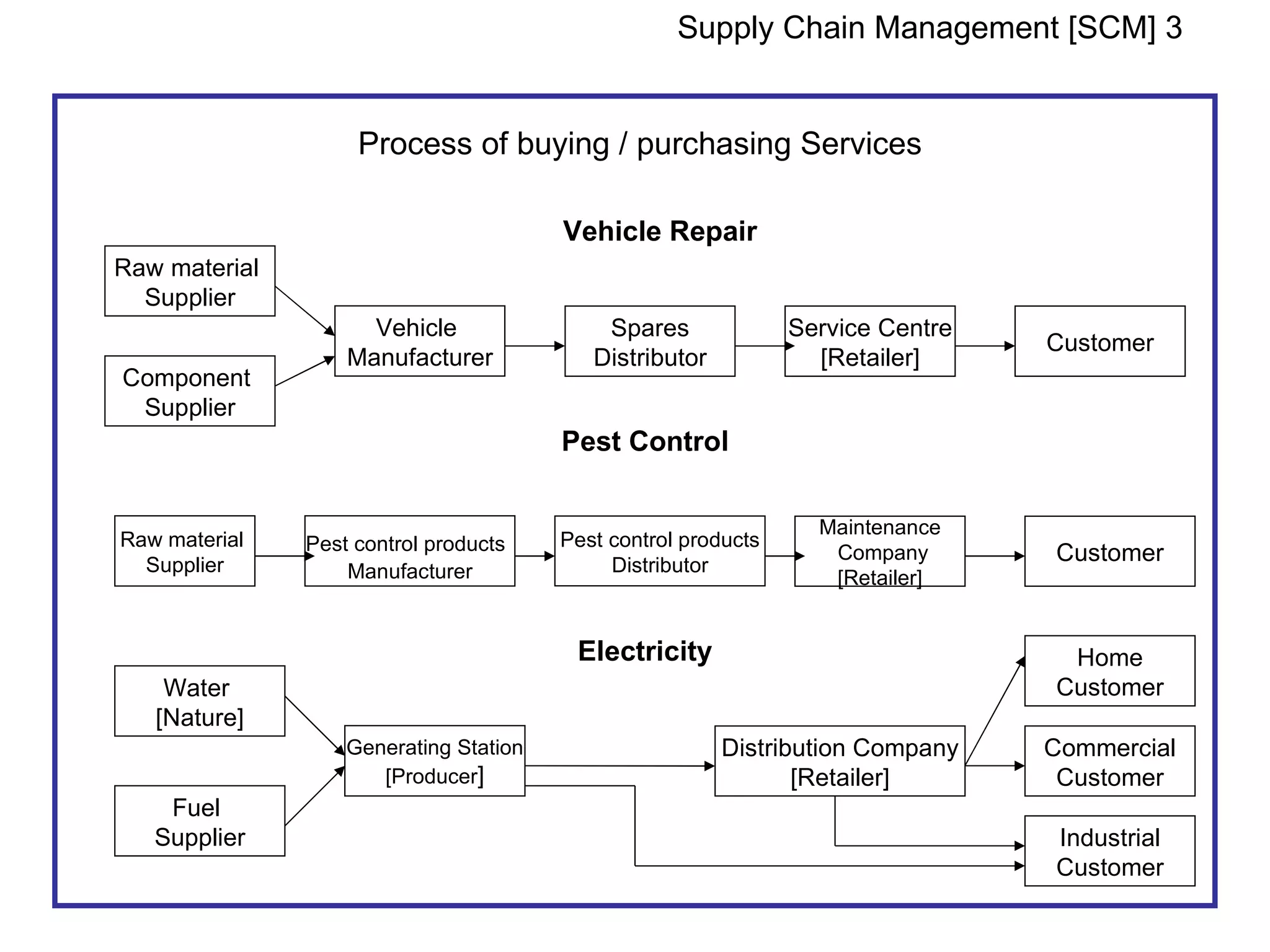 Supply Chain Management [SCM] 3


                    Process of buying / purchasing Services

                                        Vehicle Repair
Raw material
  Supplier
                     Vehicle                Spares              Service Centre
                                                                                 Customer
                   Manufacturer            Distributor            [Retailer]
Component
 Supplier
                                        Pest Control

                                                                  Maintenance
Raw material   Pest control products    Pest control products
  Supplier                                   Distributor
                                                                   Company       Customer
                   Manufacturer                                    [Retailer]


                                         Electricity                              Home
    Water                                                                        Customer
   [Nature]
                   Generating Station                    Distribution Company    Commercial
                      [Producer]                                [Retailer]        Customer
    Fuel
   Supplier                                                                      Industrial
                                                                                 Customer
 