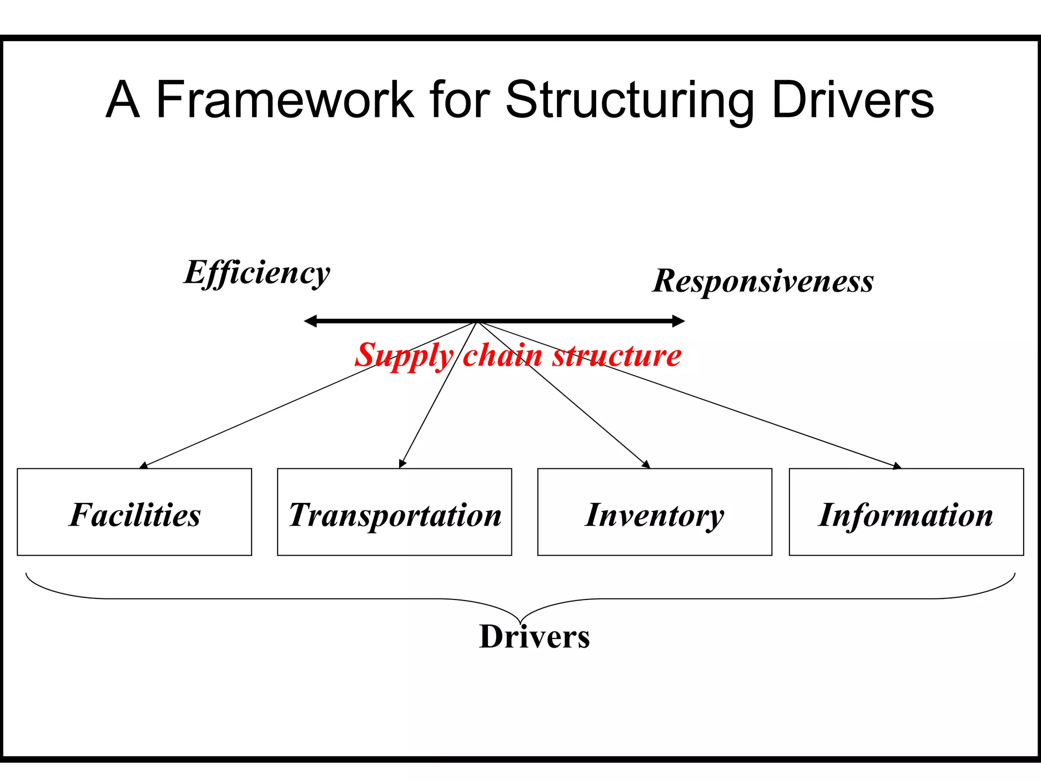 A Framework for Structuring Drivers


        Efficiency                       Responsiveness

                     Supply chain structure



Facilities     Transportation       Inventory      Information


                             Drivers
 