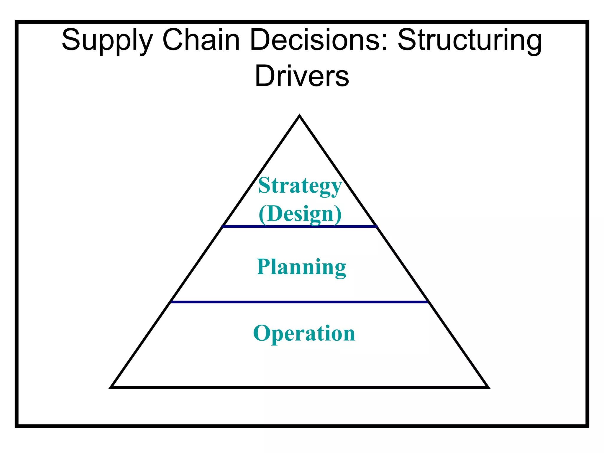 Supply Chain Decisions: Structuring
             Drivers


              Strategy
              (Design)

              Planning

             Operation
 