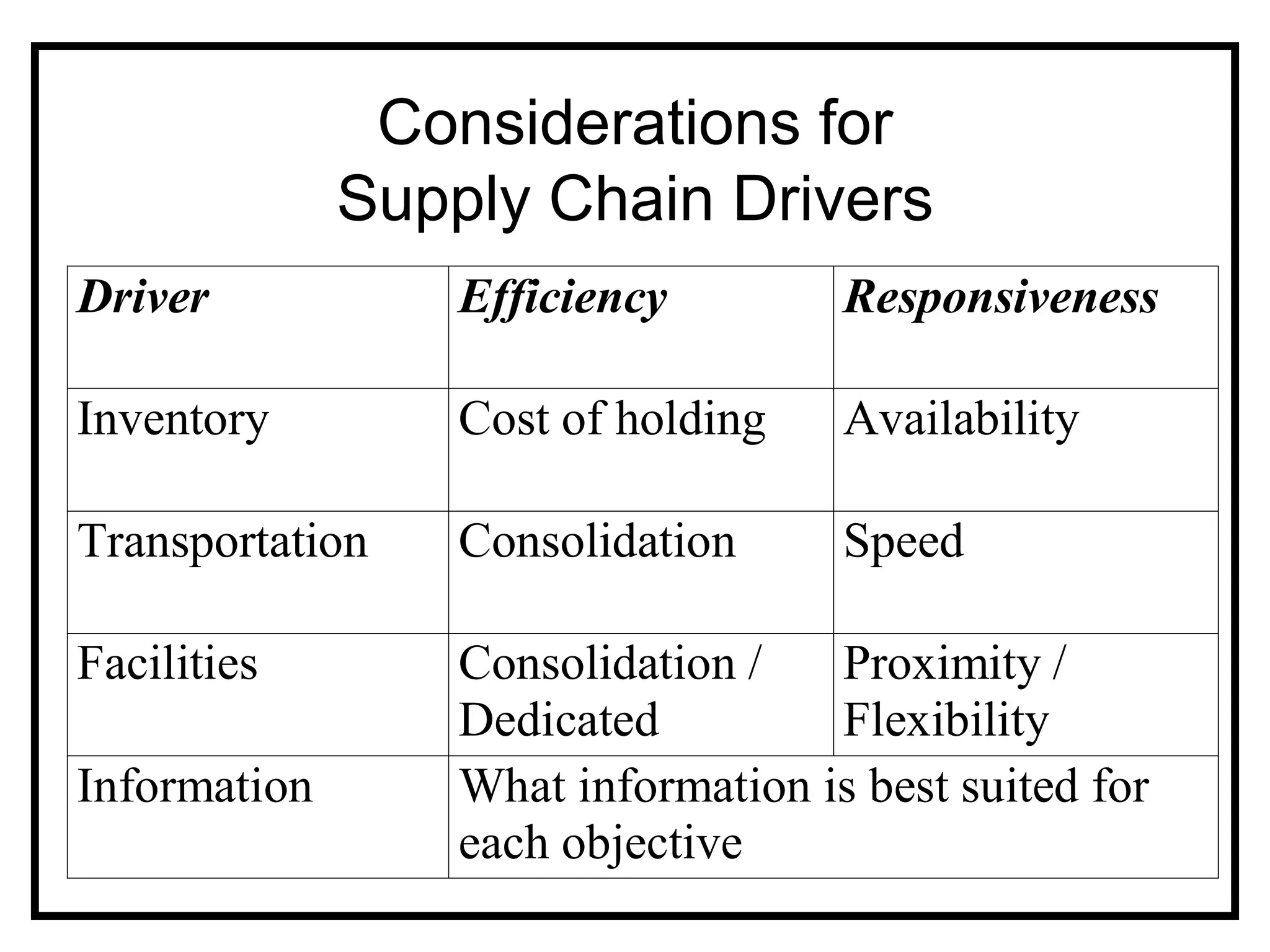 Considerations for
              Supply Chain Drivers
Driver            Efficiency         Responsiveness

Inventory         Cost of holding    Availability

Transportation    Consolidation      Speed

Facilities        Consolidation /   Proximity /
                  Dedicated         Flexibility
Information       What information is best suited for
                  each objective
 