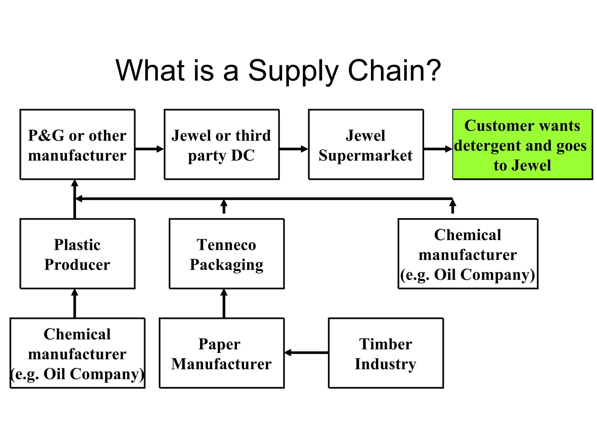 What is a Supply Chain?
                                                       Customer wants
  P&G or other       Jewel or third      Jewel
                                                      detergent and goes
  manufacturer         party DC       Supermarket
                                                           to Jewel



                                                     Chemical
     Plastic            Tenneco
                                                  manufacturer
    Producer           Packaging
                                               (e.g. Oil Company)


      Chemical
                       Paper               Timber
   manufacturer
                     Manufacturer         Industry
(e.g. Oil Company)
 