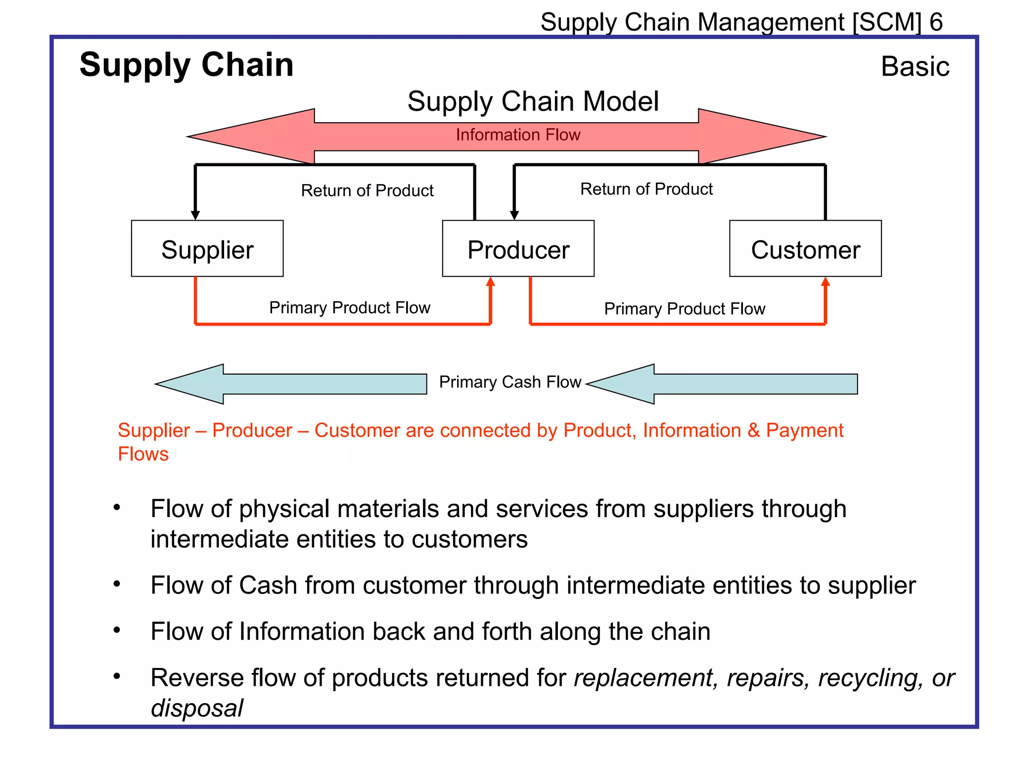 Supply Chain Management [SCM] 6
Supply Chain                                                                              Basic
                                   Supply Chain Model
                                          Information Flow


                     Return of Product                   Return of Product


      Supplier                              Producer                           Customer

                  Primary Product Flow                       Primary Product Flow



                                         Primary Cash Flow

  Supplier – Producer – Customer are connected by Product, Information & Payment
  Flows

 •   Flow of physical materials and services from suppliers through
     intermediate entities to customers
 •   Flow of Cash from customer through intermediate entities to supplier
 •   Flow of Information back and forth along the chain
 •   Reverse flow of products returned for replacement, repairs, recycling, or
     disposal
 