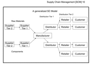 Supply Chain Management [SCM] 10


                         A generalized SC Model
                                                     Distribution Tier 2
                               Distribution Tier 1
                                                       Retailer            Customer
     Raw Materials

Supplier      Supplier
                                      Distributor      Retailer            Customer
 Tier 2        Tier 1


                            Manufacturer


Supplier      Supplier
 Tier 2        Tier 1                 Distributor      Retailer            Customer

     Components
                                                       Retailer            Customer
 