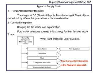 Supply Chain Management [SCM] 10A
                                    Types of Supply Chain
1 – Horizontal (lateral) integration
         The stages of SC [Physical Supply, Manufacturing & Physical] are
carried out by different organizations – discussed earlier.
2 – Vertical Integration
           Bringing the SC inside one organization
           Ford motor company pursued this strategy for their famous model
T - car.
              Ownership
             Management                  What Ford practised. Later divested.
            Marketing / Sales
                Finance


                                     Show Room                       Ford Customer

                                      Distribution

                                         Plant
                                                              Now horizontal integration
                                Component Production
                                                              is the favoured approach.
                                Raw material Extraction
 
