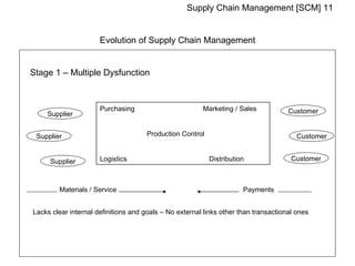 Supply Chain Management [SCM] 11


                      Evolution of Supply Chain Management


Stage 1 – Multiple Dysfunction



                      Purchasing                        Marketing / Sales            Customer
    Supplier


 Supplier                             Production Control                                Customer


     Supplier         Logistics                            Distribution               Customer



        Materials / Service                                           Payments


Lacks clear internal definitions and goals – No external links other than transactional ones
 
