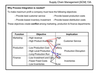 Supply Chain Management [SCM] 13A

Why Process Integration is needed?
To make maximum profit a company must have the following objectives:
       - Provide best customer service            - Provide lowest production costs
       - Provide lowest inventory investment      - Provide lowest distribution costs
These objectives create conflict among marketing, production & finance departments:



       Function              Objective                          Implication
     Marketing      - High revenue                   High
                    - High Product Availability              Customer Service
                                                     Low
     Production     - Low Production Cost            Many
                    - High Level Production                   Production Disruption
                    - Long Production Run             Few
     Finance        - Low Investment and Cost        High
                    - Fewer Fixed Costs                       Inventories
                    - Low Inventories                Low
 