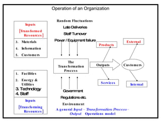 Operation of an Organization

                          Rando m Fluc tuatio ns
       Inputs
                              Late Deliveries
  [Trans fo rme d
     Re s o urc e s ]         Staff Turnover

3. Mate rials            Pow / Equipm failure
                            er       ent                              Exte rnal
                                                    Pro duc ts
4. Info rmation
5. Cus to me rs
                                 The
                           Trans fo rmatio n       Outputs          Cus to me rs
                              Pro c e s s
1. Fac ilitie s
2. Ene rg y &
   Utilitie s                                        S e rvic e s        Inte rnal
3. Technology                 Government
4. Staff
                            Regulations etc.
       Inputs
                              Enviro nme nt
  [Trans fo rming
                          A g e ne ral Input – Transformation Process–
     Re s o urc e s ]
                                    Output Ope ratio ns mo de l
 