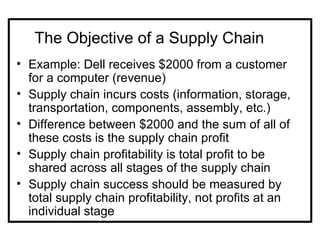 The Objective of a Supply Chain
• Example: Dell receives $2000 from a customer
  for a computer (revenue)
• Supply chain incurs costs (information, storage,
  transportation, components, assembly, etc.)
• Difference between $2000 and the sum of all of
  these costs is the supply chain profit
• Supply chain profitability is total profit to be
  shared across all stages of the supply chain
• Supply chain success should be measured by
  total supply chain profitability, not profits at an
  individual stage
 