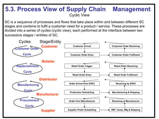 5.3. Process View of Supply Chain                                    Management:
                                         Cyclic View
SC is a sequence of processes and flows that take place within and between different SC
stages and combine to fulfil a customer need for a product / service. These processes are
divided into a series of cycles (cyclic view), each performed at the interface between two
successive stages / entities of SC.
         Cycles         Stage/Entity
                         Customer           Customer Arrival        Customer Order Receiving
      Customer Order
           Cycle                          Customer Order Entry      Customer Order Fulfilment


                         Retailer
       Replenishment                       Retail Order Trigger       Retail Order Receiving

            Cycle
                                            Retail Order Entry        Retail Order Fulfilment

                        Distributor
                                         Order Arrival from D/R/C       Receiving by D/R/C
        Manufacturing
            Cycle
                                         Production Scheduling       Manufacturing & Shipping
                     Manufacturer
         Procurement                     Order from Manufacturer     Receiving at Manufacturer

             Cycle
                         Supplier       Supplier Prodn Scheduling   RM / Comp. Mfg & Shipping
 