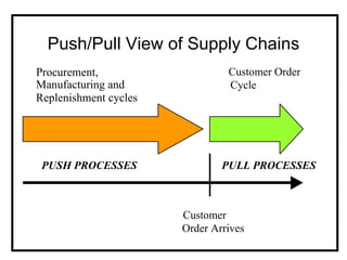 Push/Pull View of Supply Chains
Procurement,                    Customer Order
Manufacturing and               Cycle
Replenishment cycles




 PUSH PROCESSES                PULL PROCESSES



                       Customer
                       Order Arrives
 