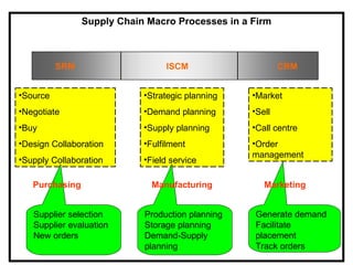 Supply Chain Macro Processes in a Firm



          SRM                    ISCM                     CRM


•Source                     •Strategic planning   •Market
•Negotiate                  •Demand planning      •Sell
•Buy                        •Supply planning      •Call centre
•Design Collaboration       •Fulfilment           •Order
                                                  management
•Supply Collaboration       •Field service

   Purchasing                 Manufacturing          Marketing


   Supplier selection       Production planning   Generate demand
   Supplier evaluation      Storage planning      Facilitate
   New orders               Demand-Supply         placement
                            planning              Track orders
 