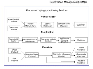 Supply Chain Management [SCM] 3


                    Process of buying / purchasing Services

                                        Vehicle Repair
Raw material
  Supplier
                     Vehicle                Spares              Service Centre
                                                                                 Customer
                   Manufacturer            Distributor            [Retailer]
Component
 Supplier
                                        Pest Control

                                                                  Maintenance
Raw material   Pest control products    Pest control products
  Supplier                                   Distributor
                                                                   Company       Customer
                   Manufacturer                                    [Retailer]


                                         Electricity                              Home
    Water                                                                        Customer
   [Nature]
                   Generating Station                    Distribution Company    Commercial
                      [Producer]                                [Retailer]        Customer
    Fuel
   Supplier                                                                      Industrial
                                                                                 Customer
 