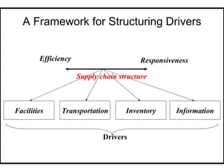 A Framework for Structuring Drivers


        Efficiency                       Responsiveness

                     Supply chain structure



Facilities     Transportation       Inventory      Information


                             Drivers
 