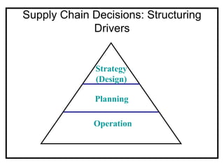 Supply Chain Decisions: Structuring
             Drivers


              Strategy
              (Design)

              Planning

             Operation
 