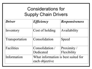Considerations for
              Supply Chain Drivers
Driver            Efficiency         Responsiveness

Inventory         Cost of holding    Availability

Transportation    Consolidation      Speed

Facilities        Consolidation /   Proximity /
                  Dedicated         Flexibility
Information       What information is best suited for
                  each objective
 