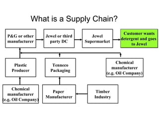 What is a Supply Chain?
                                                       Customer wants
  P&G or other       Jewel or third      Jewel
                                                      detergent and goes
  manufacturer         party DC       Supermarket
                                                           to Jewel



                                                     Chemical
     Plastic            Tenneco
                                                  manufacturer
    Producer           Packaging
                                               (e.g. Oil Company)


      Chemical
                       Paper               Timber
   manufacturer
                     Manufacturer         Industry
(e.g. Oil Company)
 