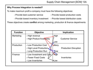 SCM Basics.pptx