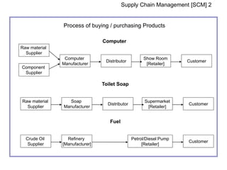 SCM Basics.pptx
