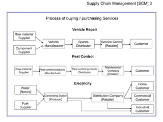 SCM Basics.pptx