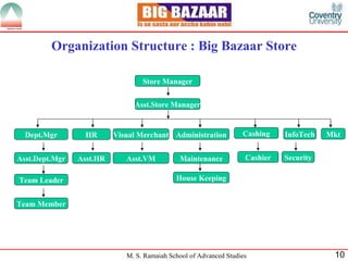 Organization Structure : Big Bazaar Store Store Manager Asst.Store Manager Dept.Mgr Asst.Dept.Mgr Team Leader Team Member HR Asst.HR Visual Merchant Asst.VM Administration Maintenance House Keeping Cashing Cashier InfoTech Security Mkt 