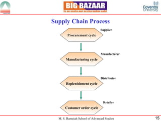 Supply Chain Process Procurement cycle Manufacturing cycle Replenishment cycle Customer order cycle Supplier Manufacturer Distributor Retailer 
