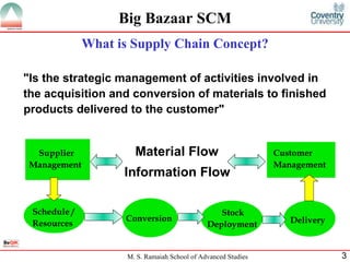 Supplay chain management Big Bazaar SCM What is Supply Chain Concept? "Is the strategic management of activities involved in  the acquisition and conversion of materials to finished  products delivered to the customer" Supplier Management Schedule / Resources Conversion Stock  Deployment Delivery Customer Management Material Flow Information Flow 