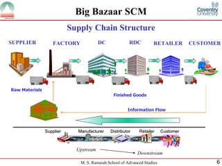 Supply Chain Structure Big Bazaar SCM Information Flow Raw Materials RETAILER FACTORY DC RDC SUPPLIER Finished Goods CUSTOMER Supplier Manufacturer Distributor Retailer Customer Upstream Downstream 