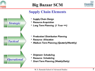 Supply Chain Elements Big Bazaar SCM Supply Chain Design Resource Acquisition Long Term Planning  (1 Year ++) Strategic Production/ Distribution Planning Resource  Allocation Medium Term Planning (Quaterly/Monthly) Tactical Shipment  Scheduling Resource  Scheduling Short Term Planning (Weekly/Daily) Operational 