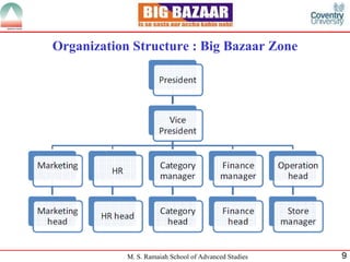 Organization Structure : Big Bazaar Zone 